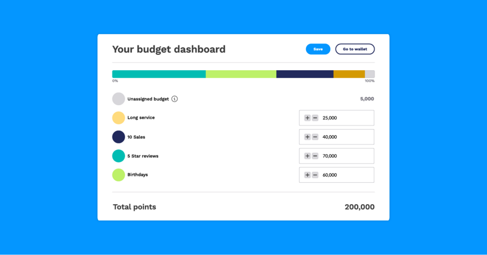 Easily manage your reward and recognition programme with Budgets