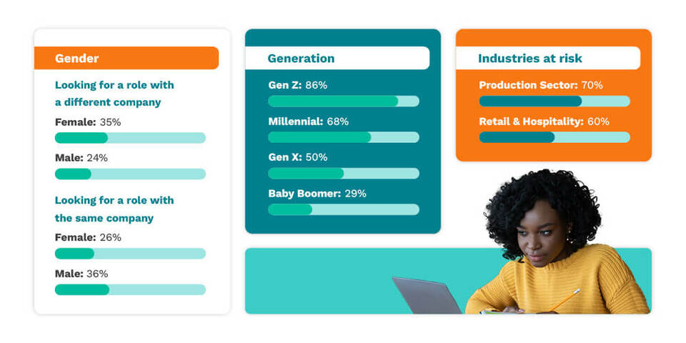 Infographic showing those looking for a role with a different company are 35% female, 24% male. Those looking for a role with the same company are 26% female, 36% male. 86% are Gen Z, 68% are Millennials, 50% are Gen X, and 29% are Baby Boomers. Industries at the highest risk are the production sector and retail and hospitality.