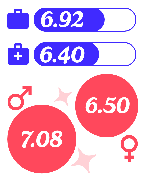 Infographic showing employee value ratings: private sector 6.92, public sector 6.40, males 7.08, and females 6.50.