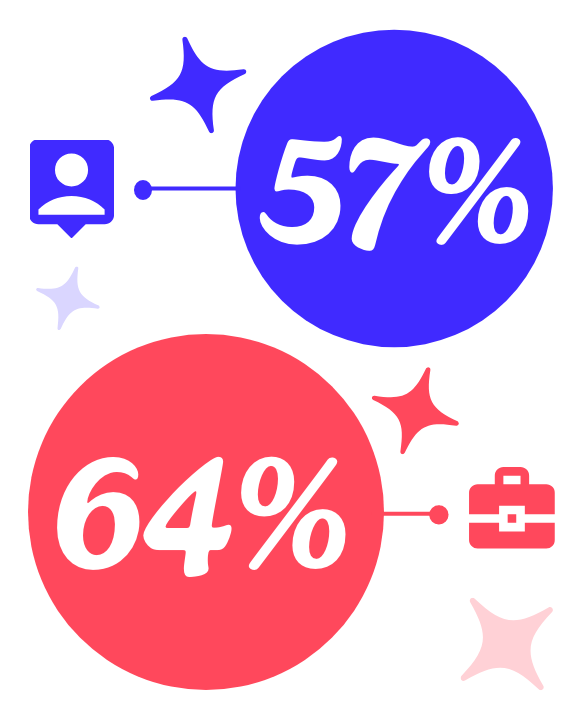 Two infographic circles showing 57% of employees report low motivation when undervalued, and 64% of employers link feeling undervalued to reduced productivity.