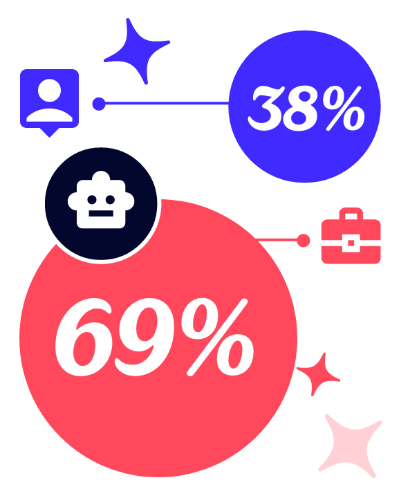 Infographic showing 69% of employers believe AI improves employee experience, while 38% of employees state that it reduces their sense of personal accomplishment.