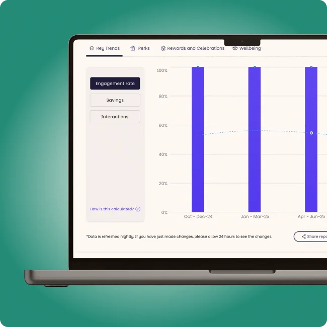 Perkbox's reporting dashboard
