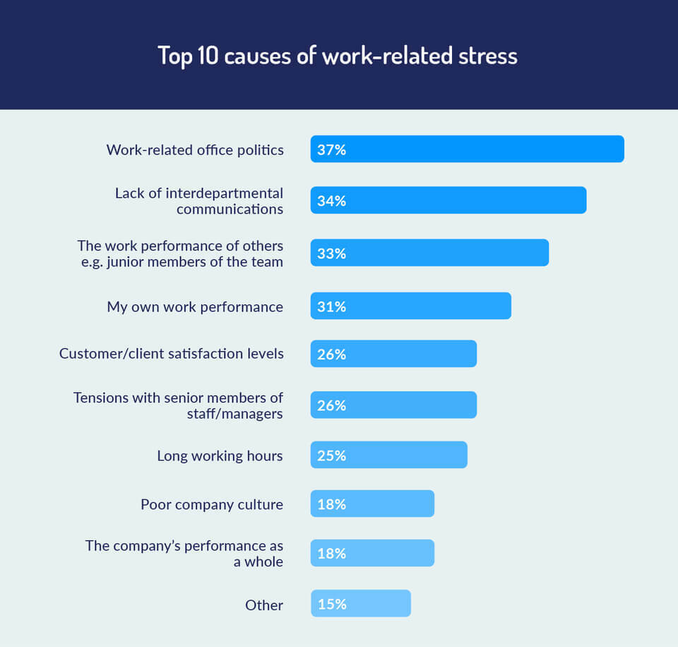 research on workplace stressors indicates