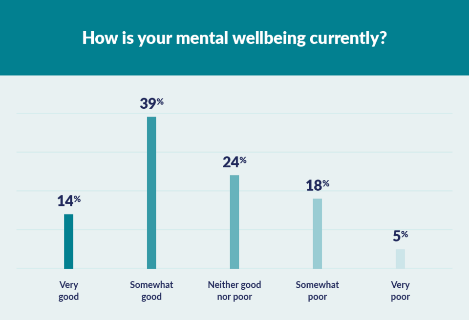 graph to show mental wellbeing