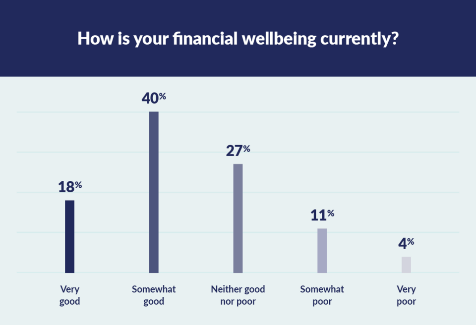 graph to show financial wellbeing