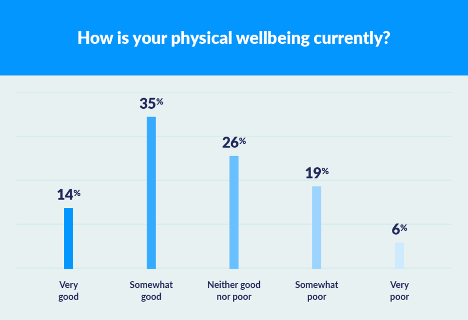 graph to show physical wellbeing