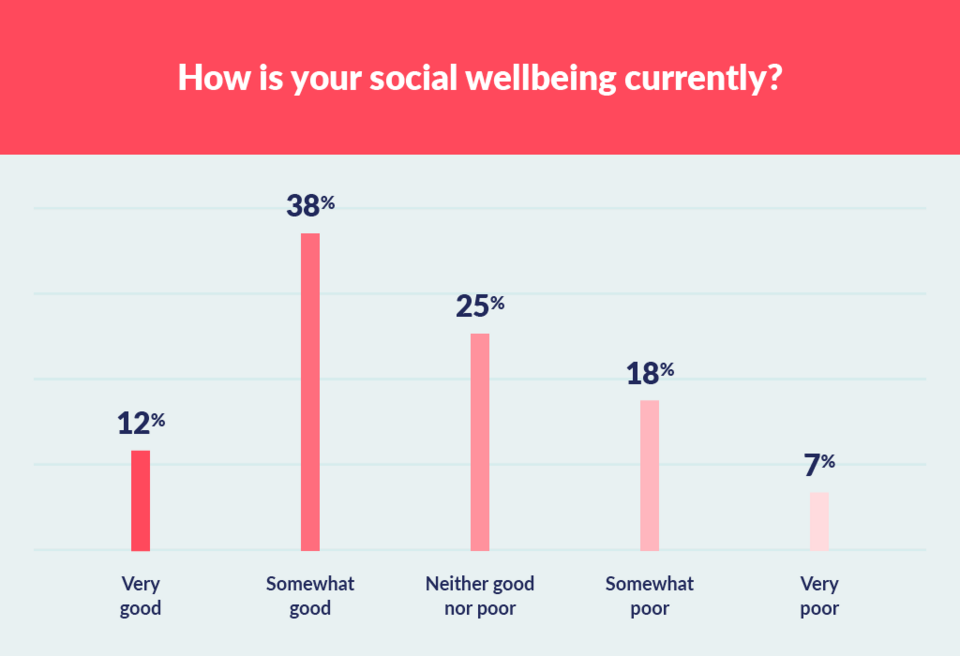 graph to show social wellbeing