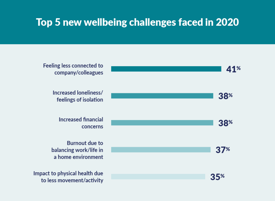 top 5 wellbeing challenges in 2020