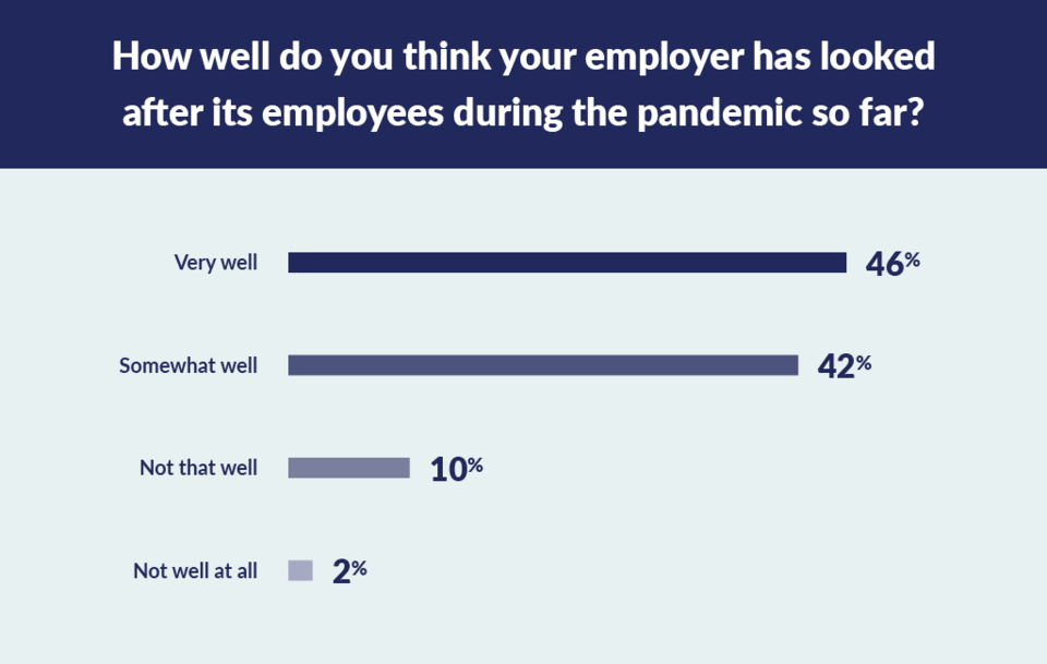 graph to show how well employer has looked after employee