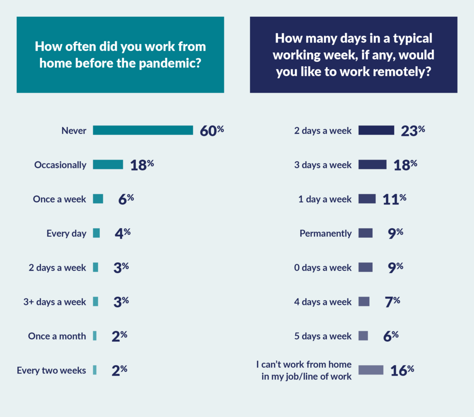 graph to show those who used to work from home / want to work from home now