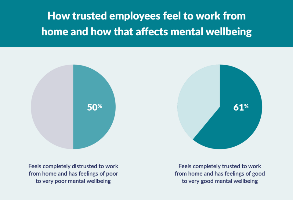 graph to show link between trust and mental wellbeing when working from home