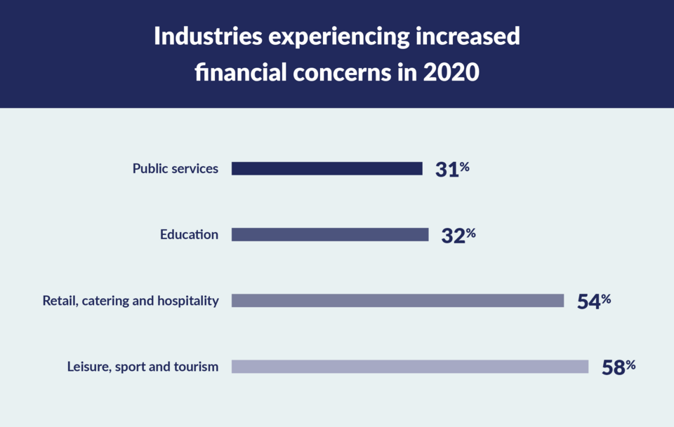graph to show financial concerns by industry