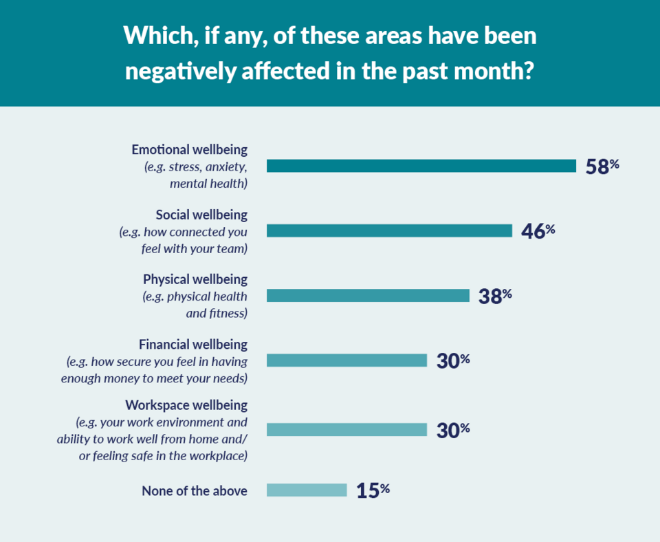 wellbeing impacted over the past month graph