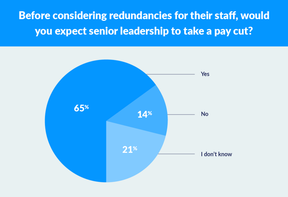 staff expect leadership pay cuts before redundancies