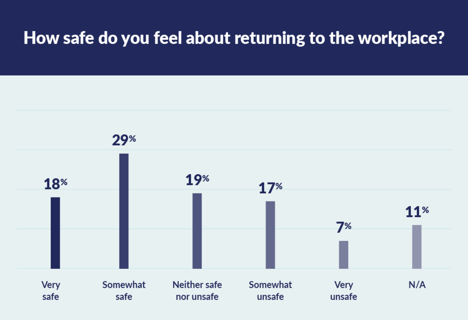 how safe do you feel about returning to work graph