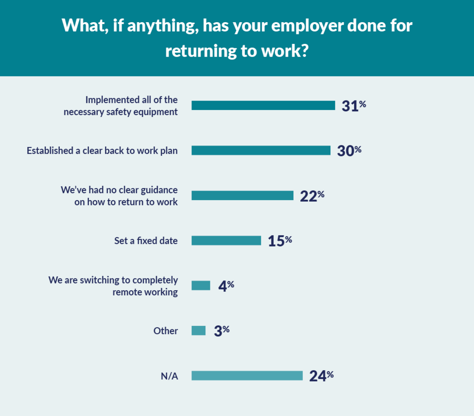 what has your employer done for returning to work graph