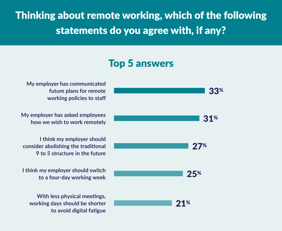 Remote working opinions graph
