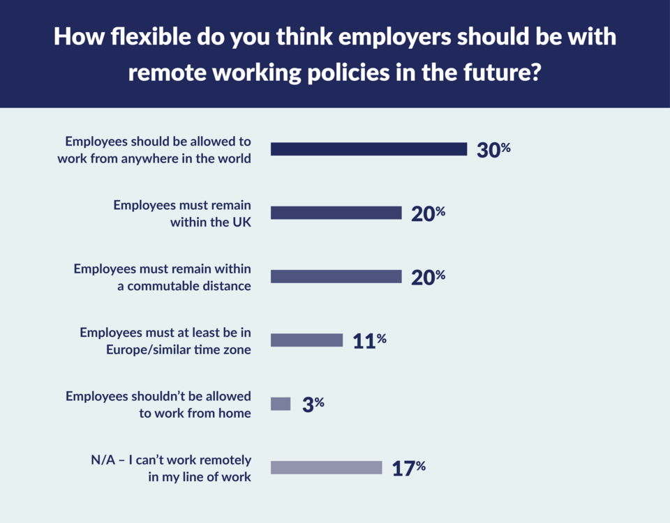 How flexible employees think employers should be with remote working graph