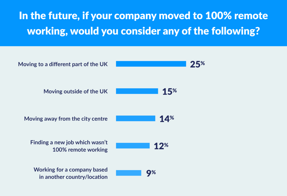What people would consider if their employer moved to remote working graph