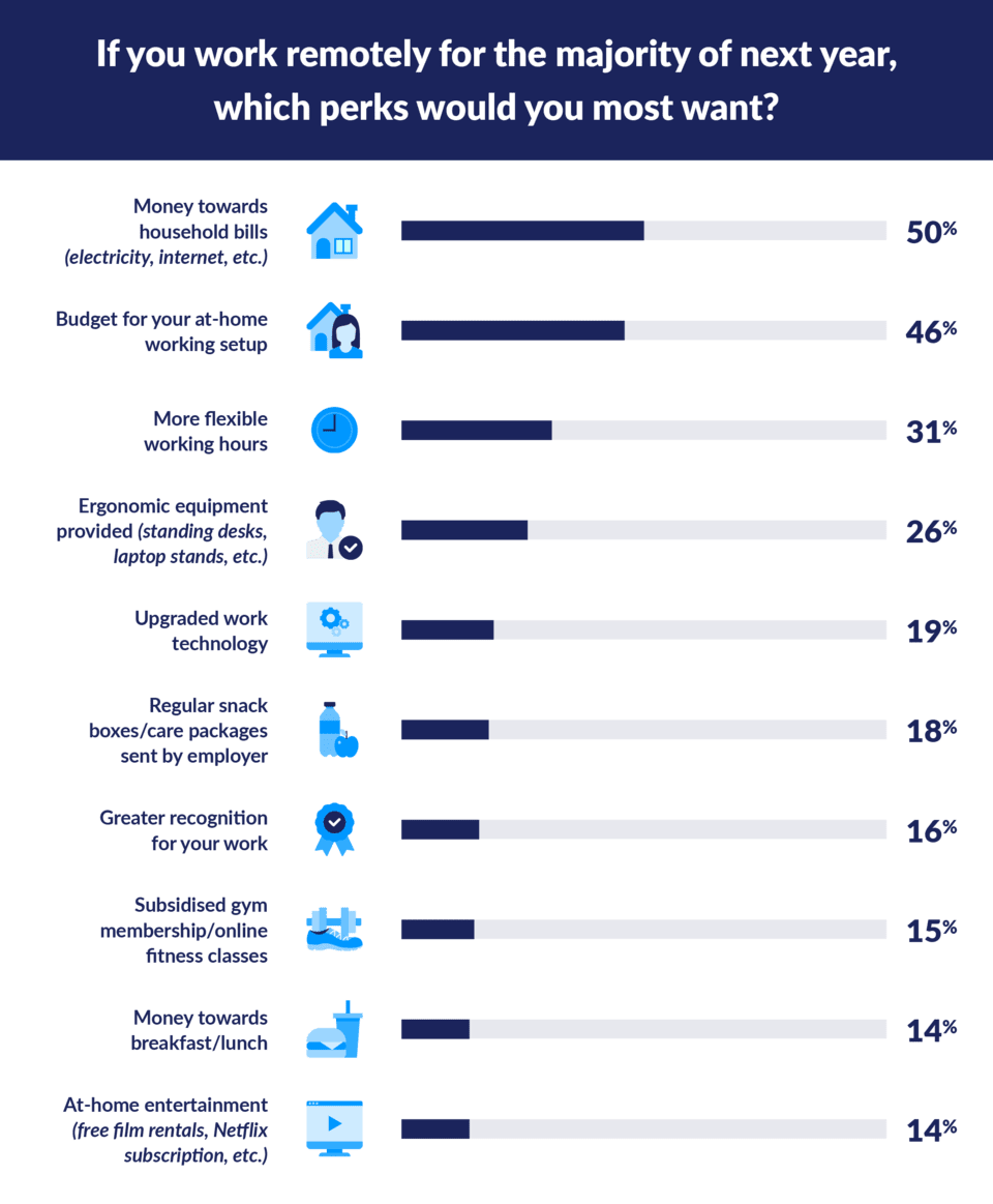 perks that remote employees want graph