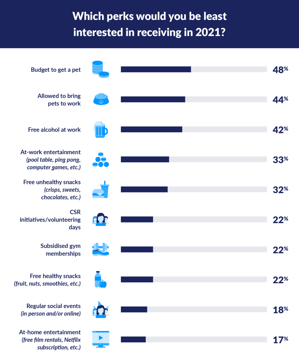 perks employees are least interested in